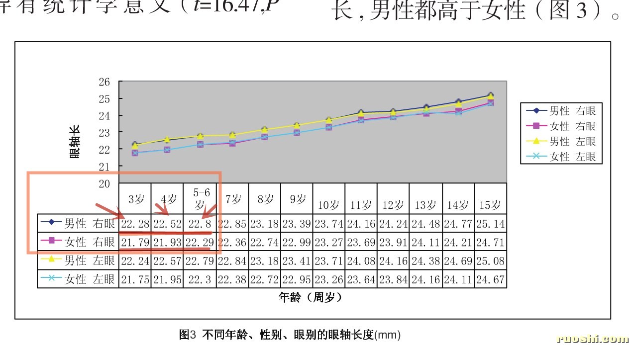 各年龄段眼轴长2017